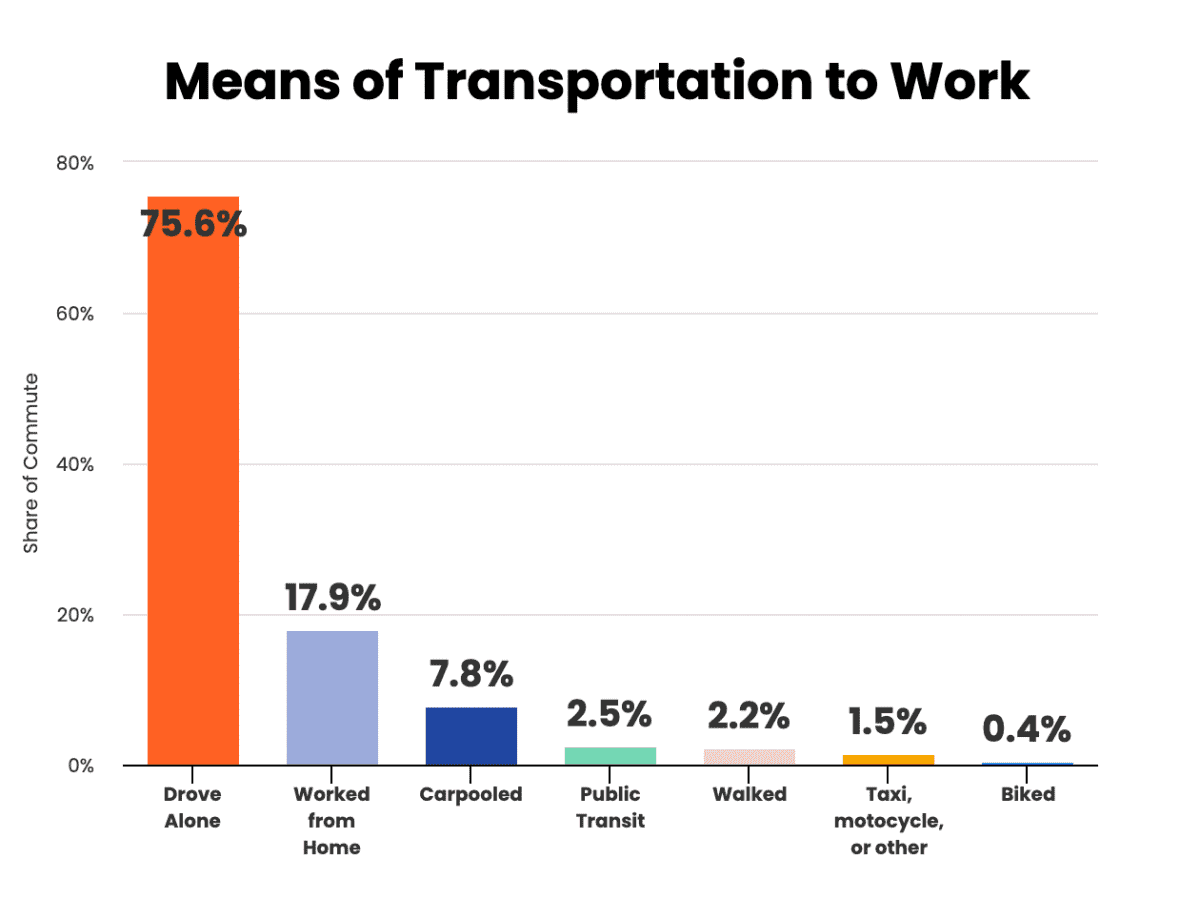 Quantifying the carbon impact of jawnt’s commuter benefit usage